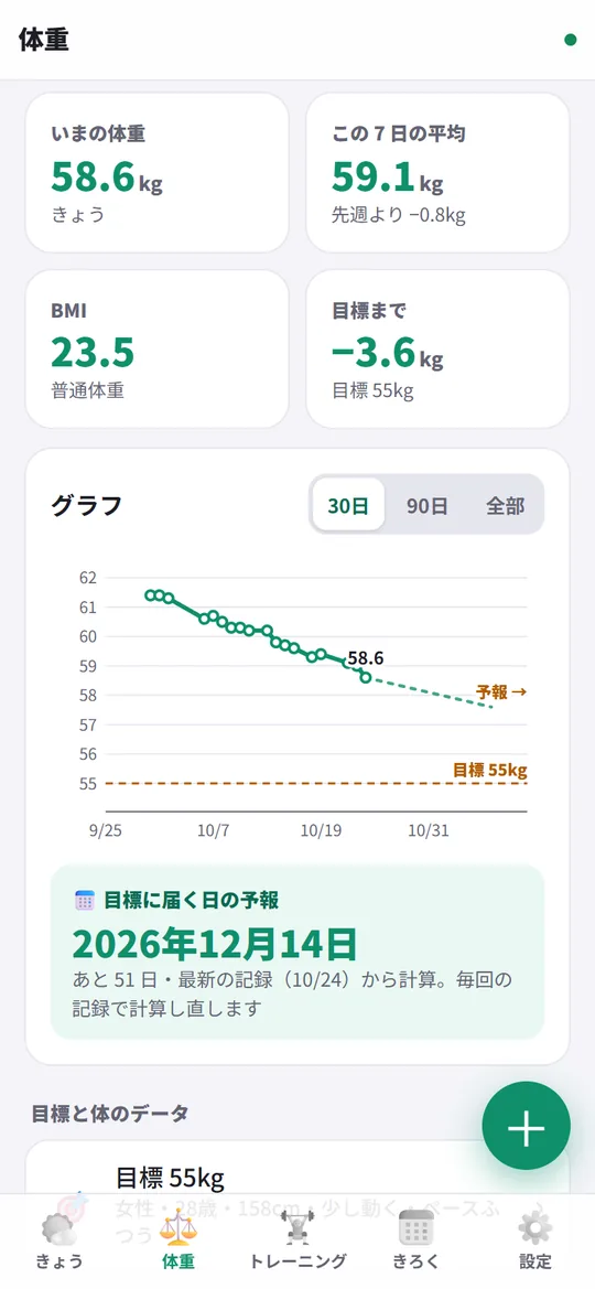 体重のグラフと、目標に届く日の予報
